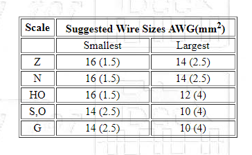 Guy Wire Size Chart